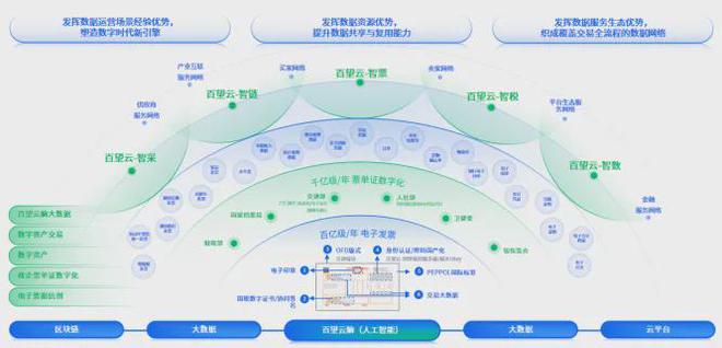 數字賦能第760期 百望云助力企業深化管理會計應用與創新增長