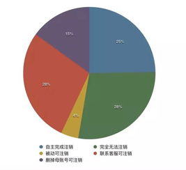 互聯(lián)網(wǎng)數(shù)據(jù)管理 你的賬號和數(shù)據(jù)能自主刪除嗎？——基于93個常用服務(wù)的測試報告